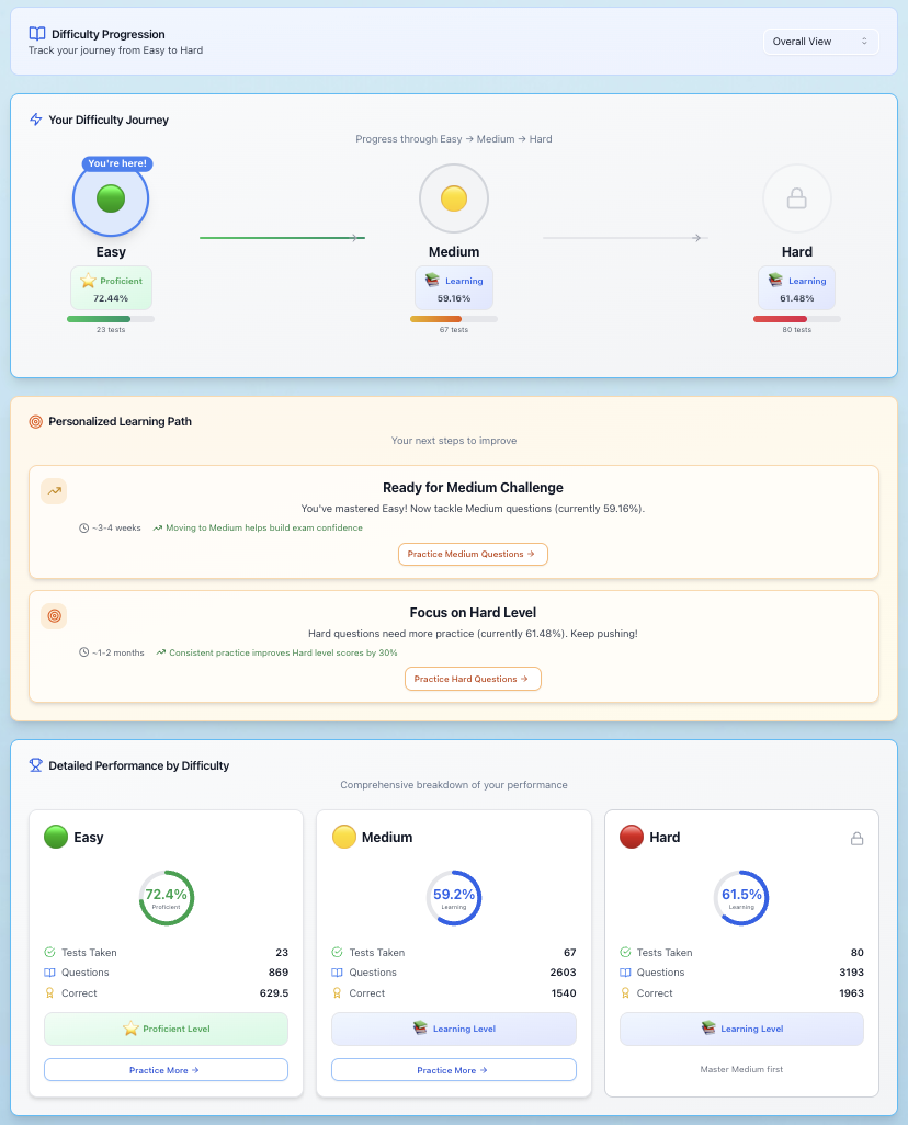 Difficulty-Based Performance Analytics for CBSE & ICSE