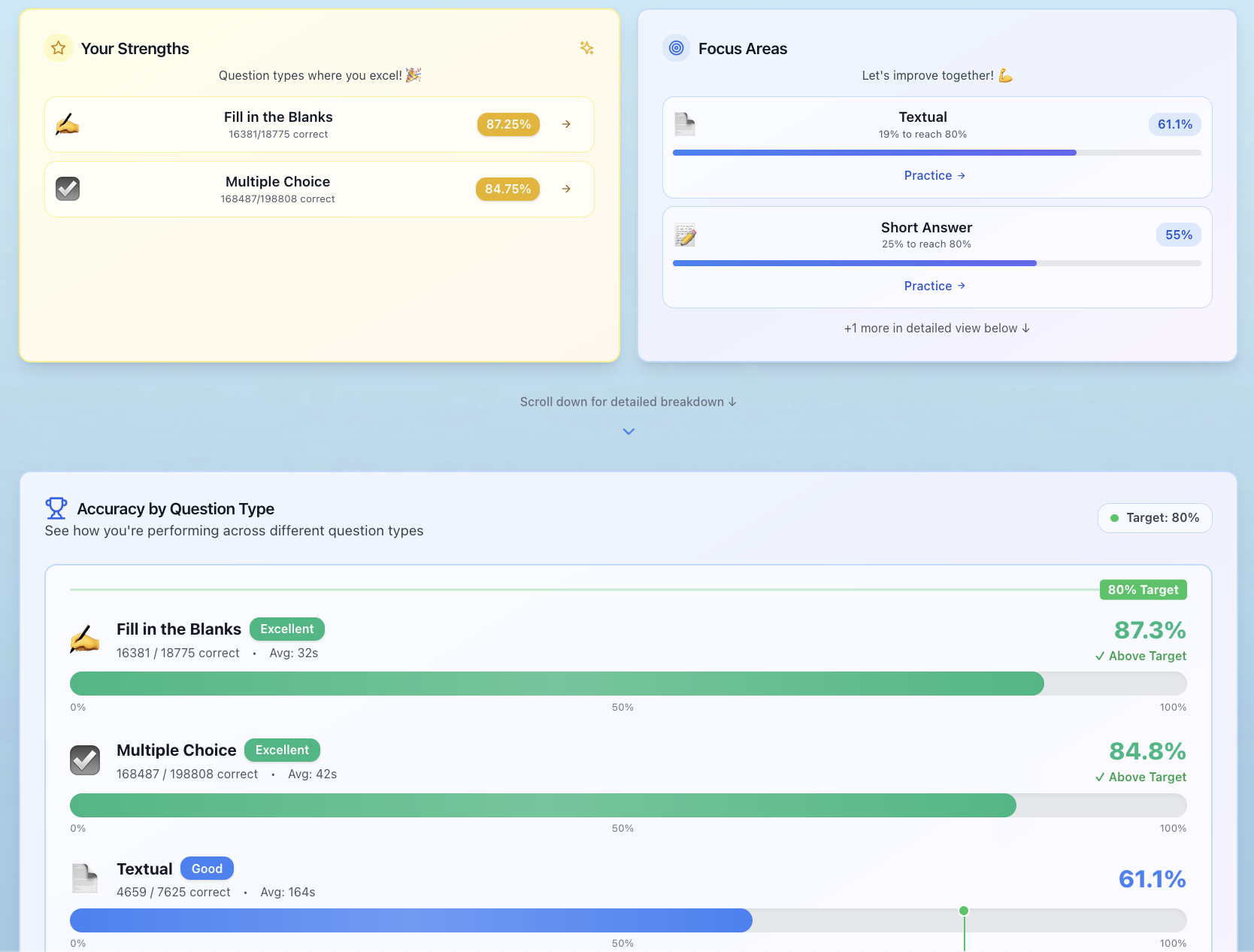Question Type Performance Analytics for CBSE & ICSE tests